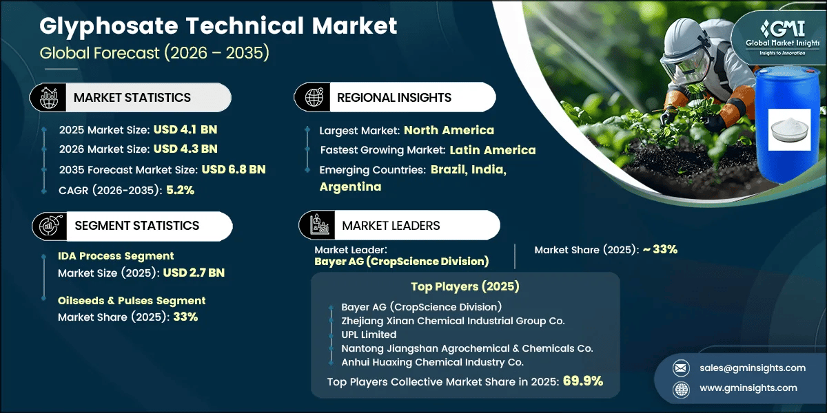 Glyphosate Technical Market Research Report