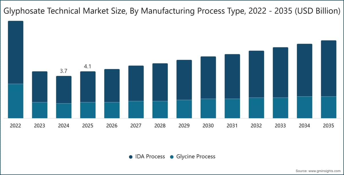 Glyphosate Technical Market Size, By Manufacturing Process Type, 2022 - 2035 (USD Billion)