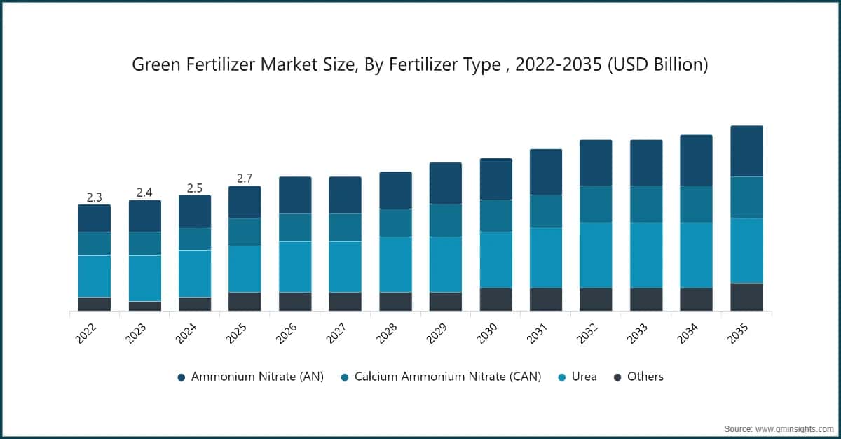Dimensione del mercato dei fertilizzanti verdi, per tipologia di fertilizzante, 2022–2035 (miliardi di dollari USA)