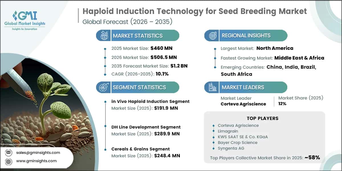 Haploid Induction Technology for Seed Breeding Market Research Report