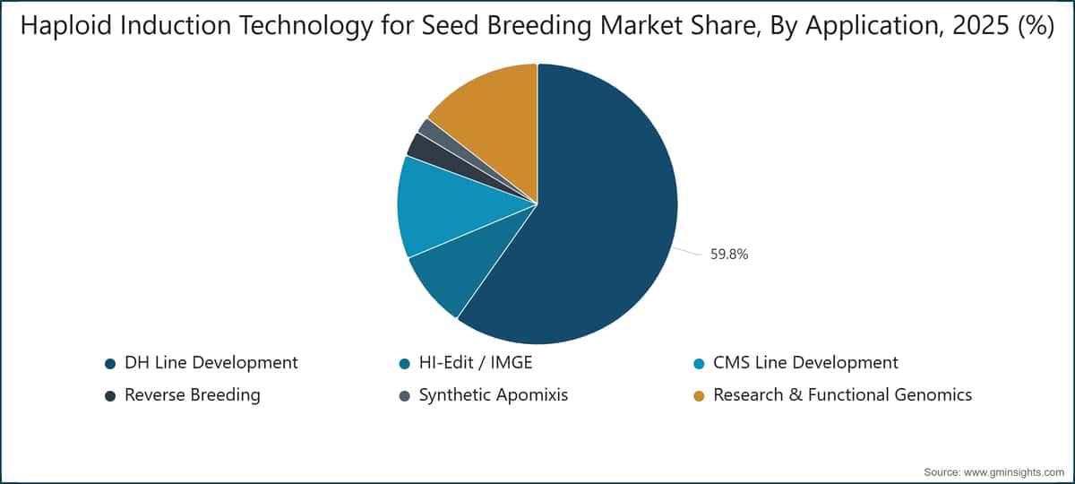Haploid Induction Technology for Seed Breeding Market Share, By Application, 2025 (%)