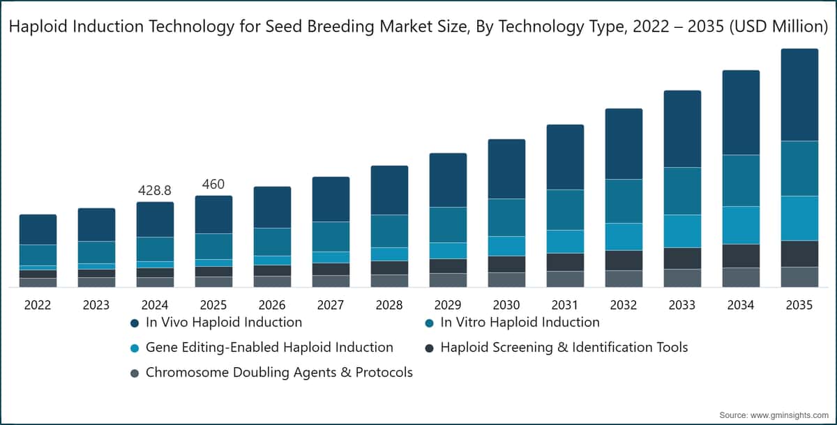 Haploid Induction Technology for Seed Breeding Market Size, By Technology Type, 2022 – 2035 (USD Million)