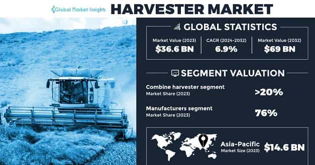 Harvester Market