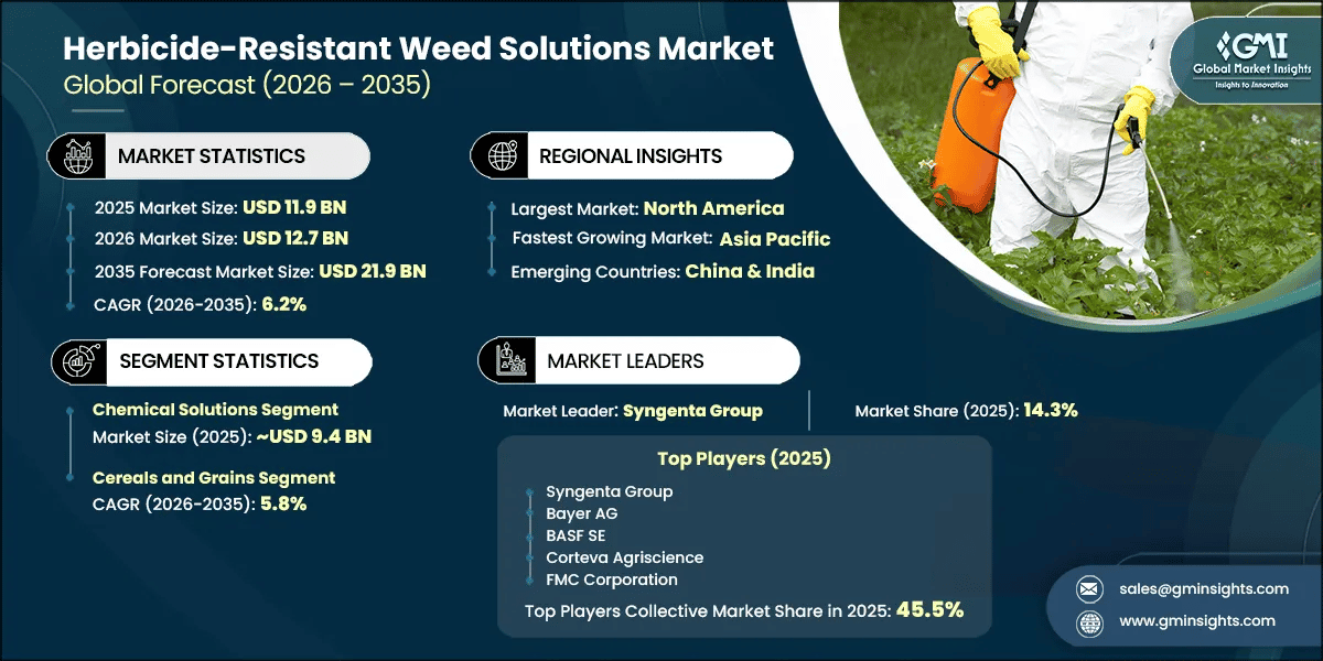 Herbicide-Resistant Weed Solutions Market Research Report