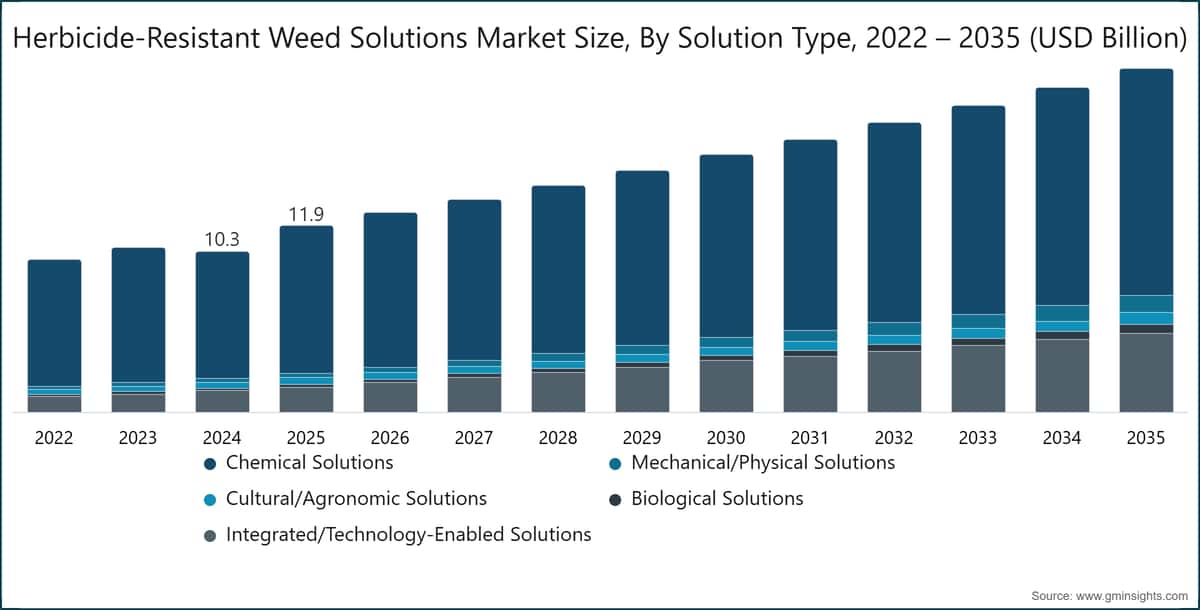 Marktgröße für Lösungen gegen herbizidresistente Unkräuter nach Lösungstyp, 2022 – 2035 (USD Mrd.)