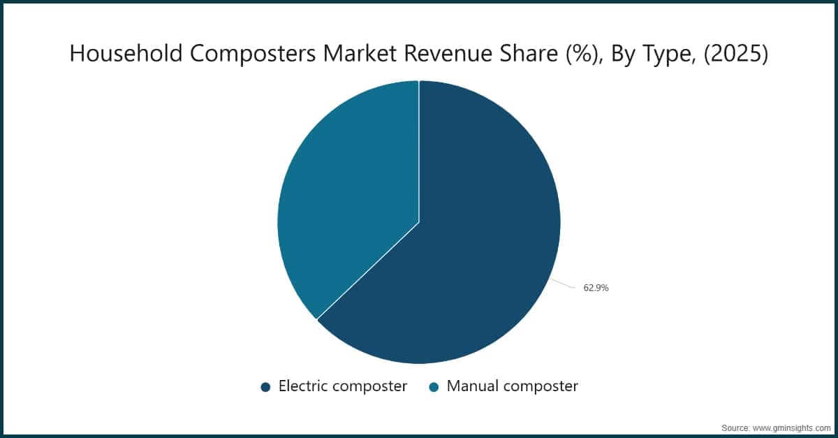 Cuota de ingresos del mercado de compostadoras domésticas (%), por tipo, (2025)