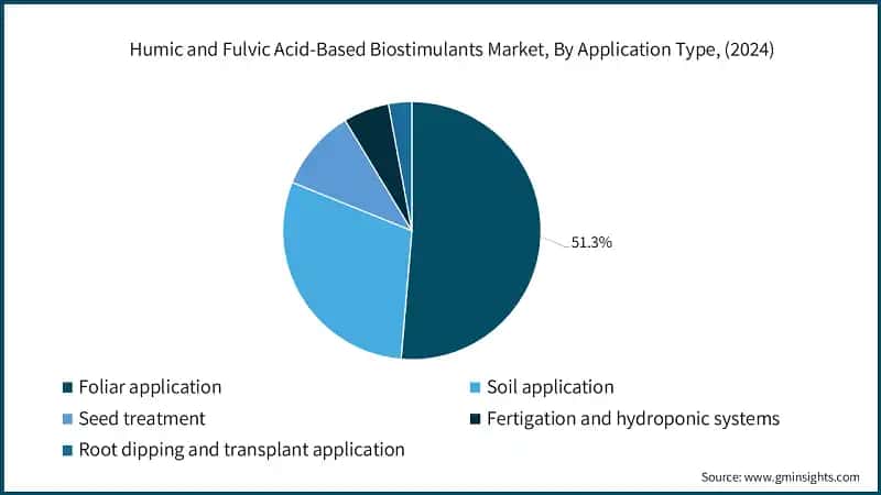 Humic and Fulvic Acid-Based Biostimulants Market Revenue Share, By Application Type, (2024)