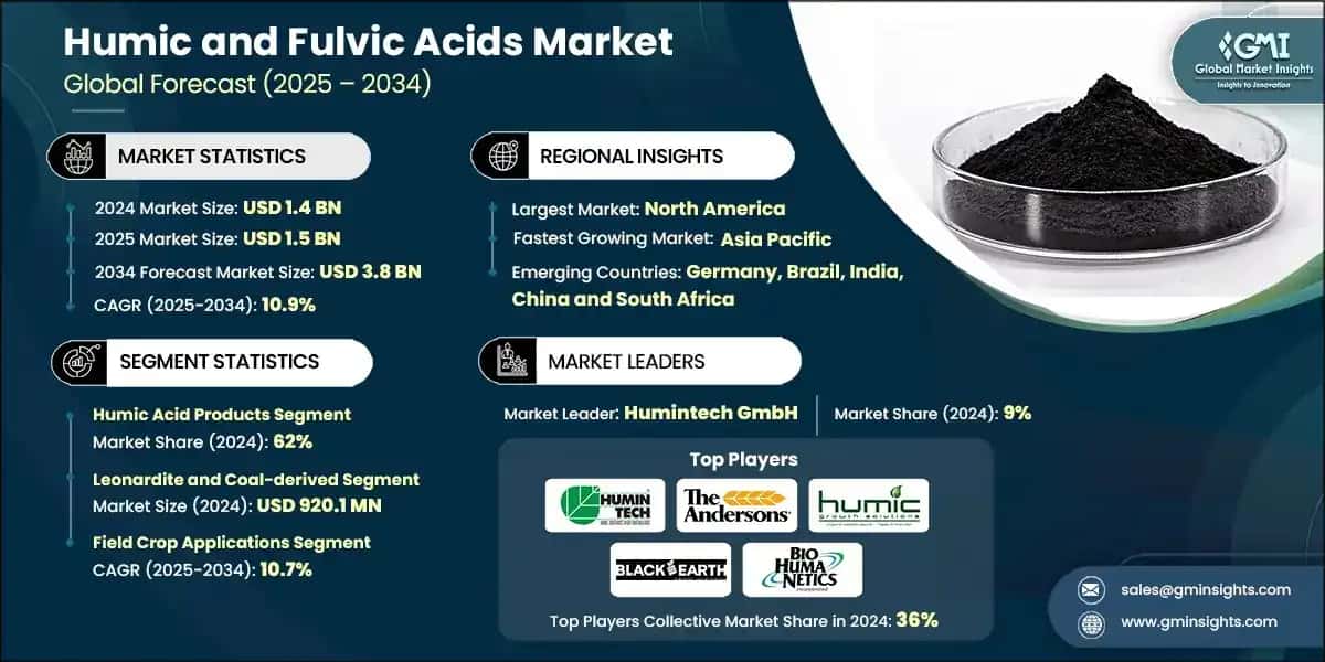 Humic and Fulvic Acid Market