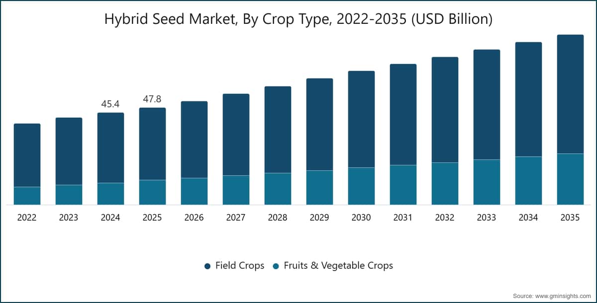Hybrid Seed  Market, By Crop Type, 2022-2035 (USD Billion)