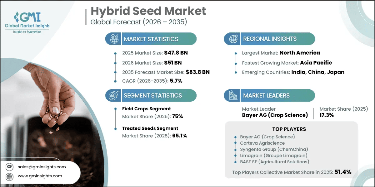Hybrid Seed Market Research Report