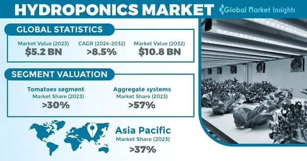 Hydroponics Market