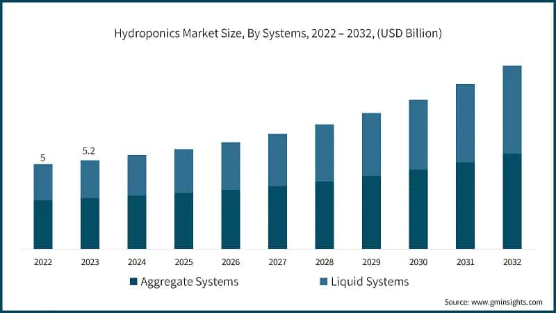 Hydroponics Market Size, By Systems, 2022 – 2032, (USD Billion)