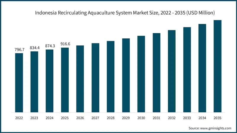 Indonesia Recirculating Aquaculture System Market Size, 2022 - 2035 (USD Million)