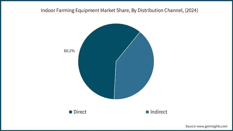 Indoor Farming Equipment Market Share, By Distribution Channel, (2024)