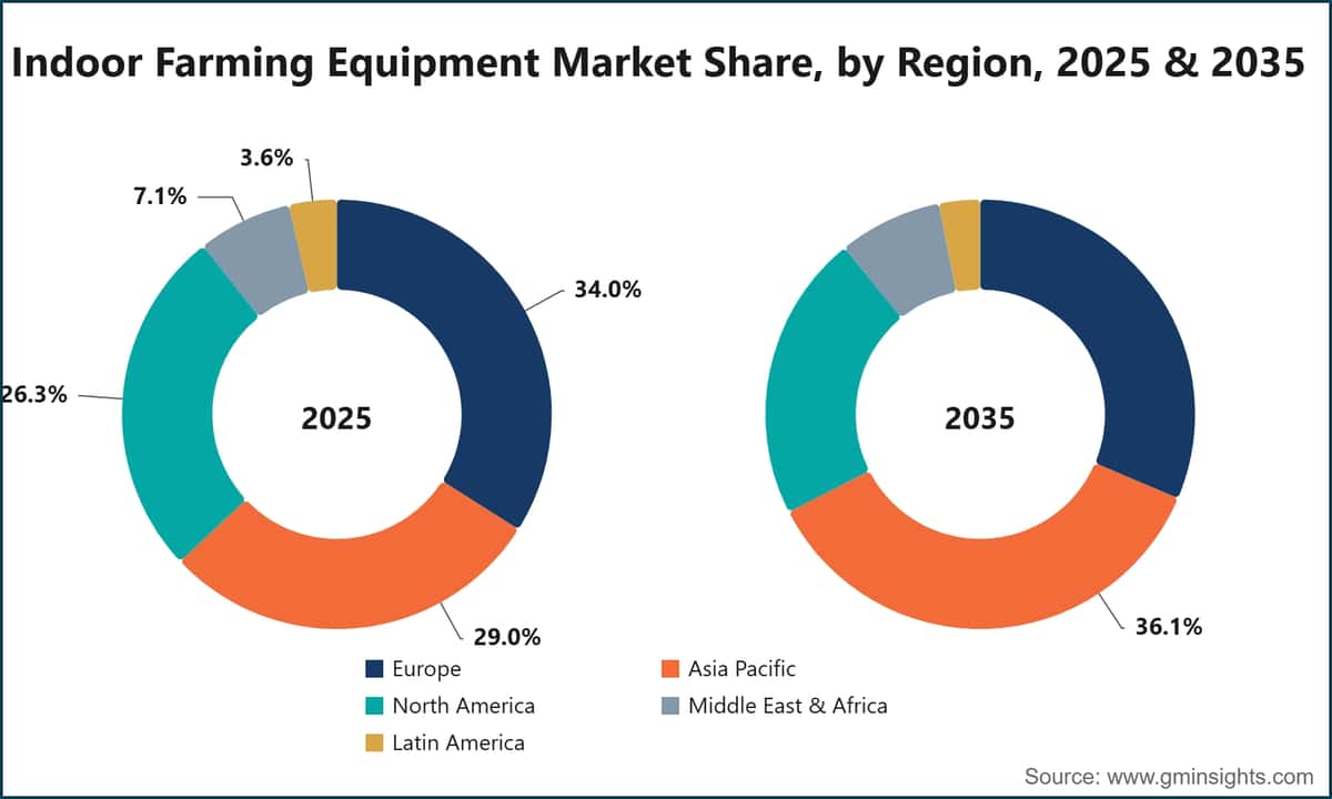 Indoor Farming Equipment Market Share, by Region, 2025 & 2035