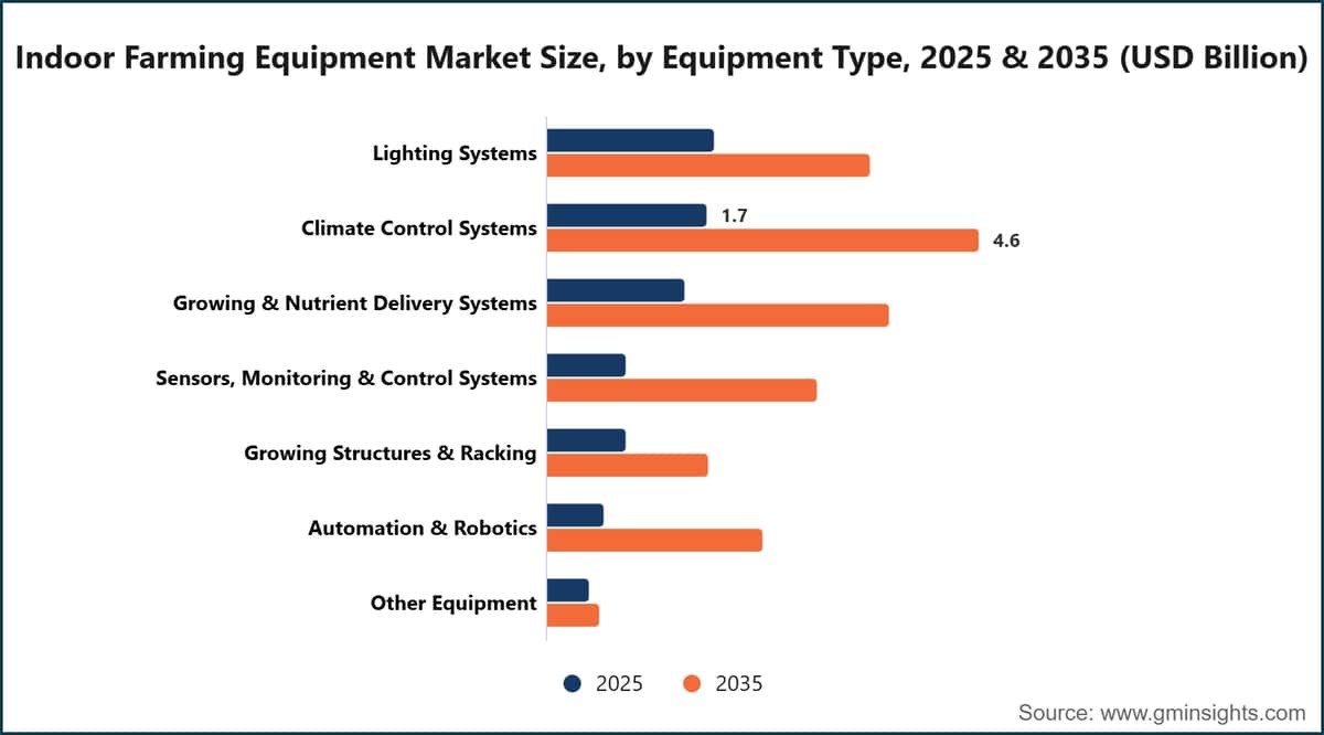 Indoor Farming Equipment Market Size, by Equipment Type, 2025 & 2035 (USD Billion)