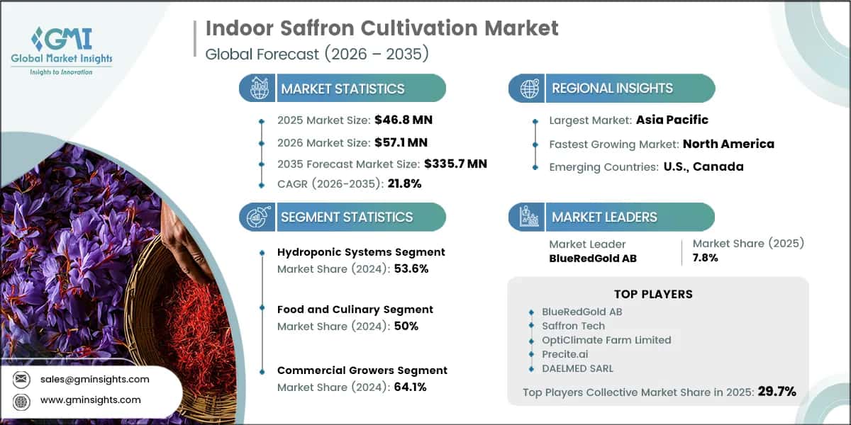 Indoor Saffron Cultivation Market Research Report