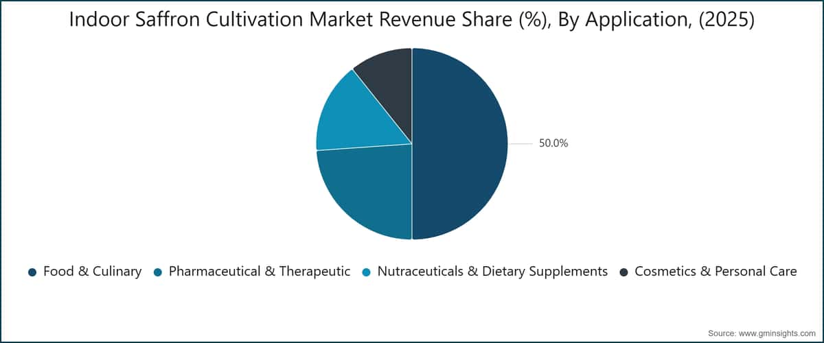 Indoor Saffron Cultivation Market Revenue Share (%), By Application, (2025)