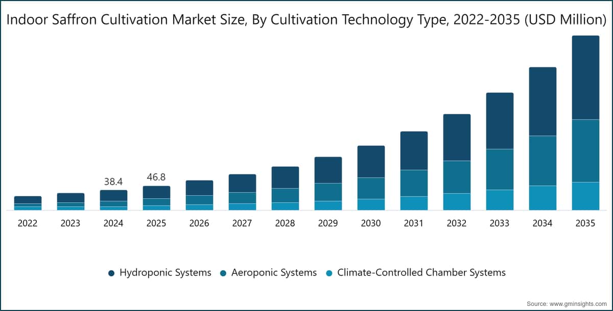 Indoor Saffron Cultivation Market Size, By Cultivation Technology Type, 2022-2035 (USD Million)