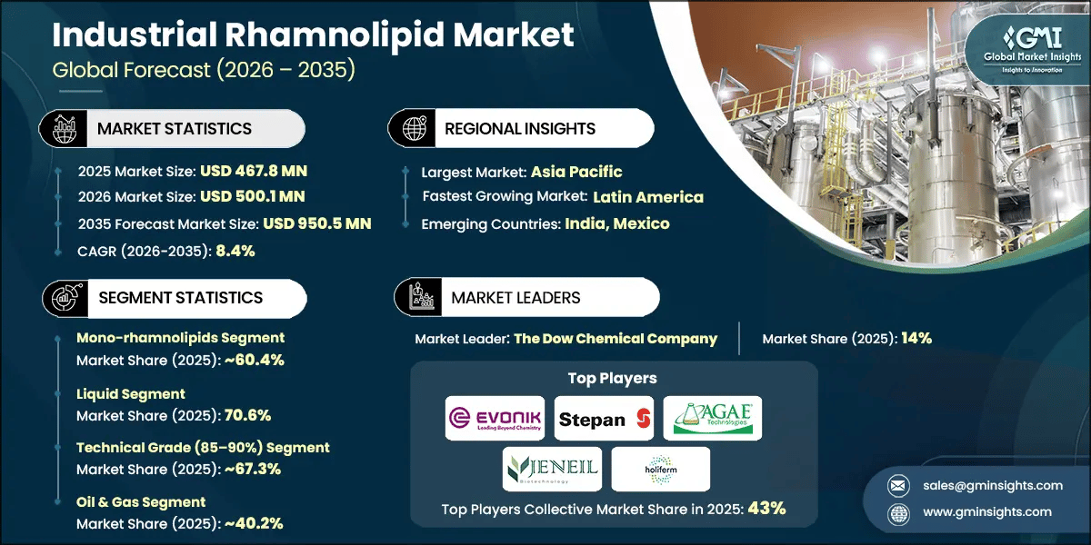 Industrial Rhamnolipid Market Research Report