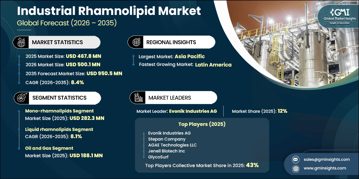 Industrial Rhamnolipid Market Research Report