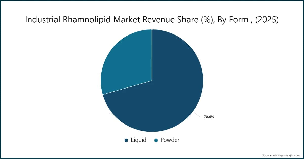 Industrial Rhamnolipid Market Revenue Share (%), By Form , (2025)