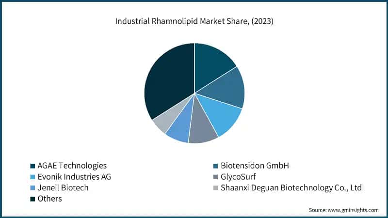 Industrial Rhamnolipid Market Share (%) (2023)