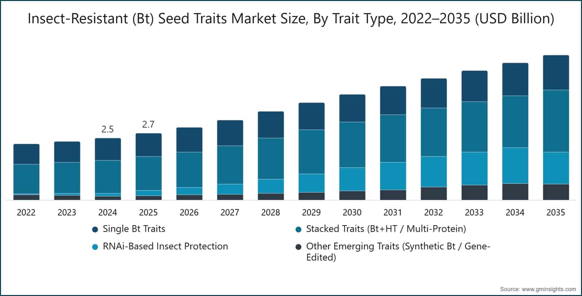抗虫（Bt）种子性状市场规模，按性状类型划分，2022～2035年（十亿美元）