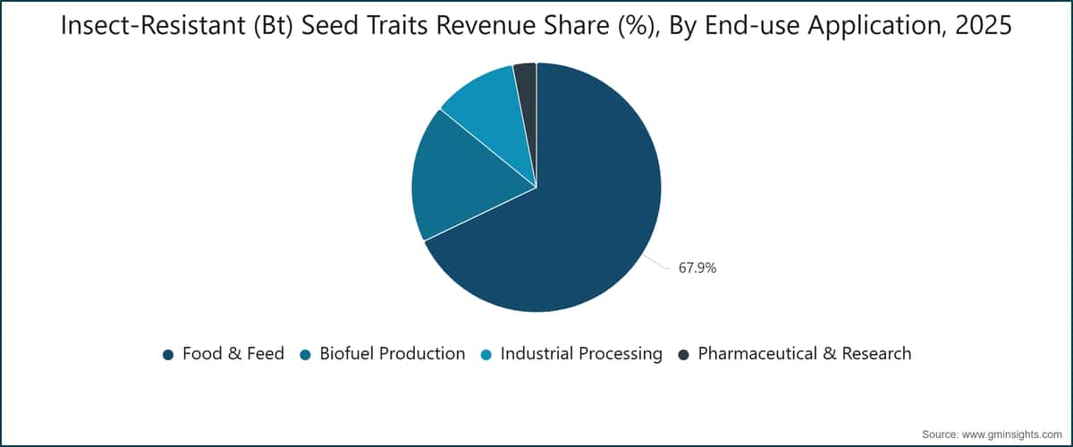 按最终用途应用划分的抗虫（Bt）种子性状收入份额（%），2025 年