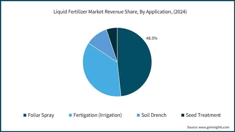 Liquid Fertilizer Market Revenue Share, By Application, (2024)