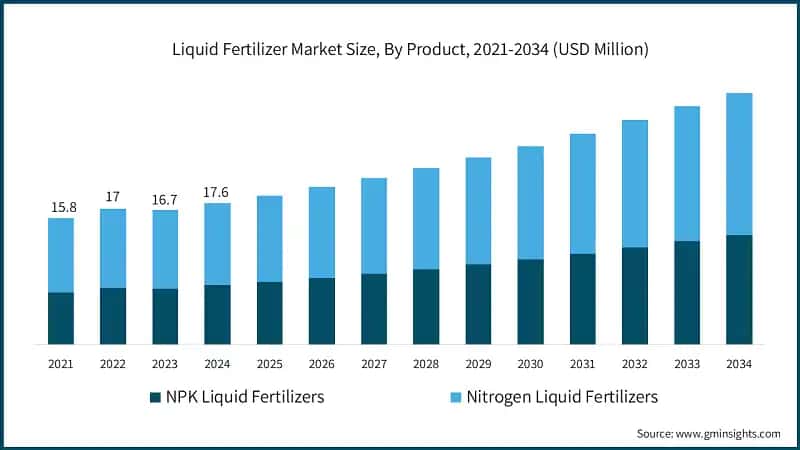 Liquid Fertilizer Market Size, By Product, 2021-2034 (USD Million)