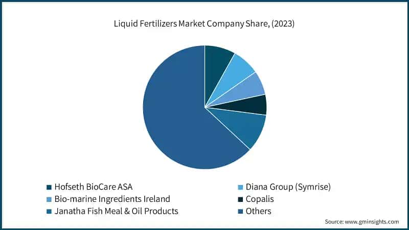 Liquid Fertilizers Market Company Share, (2023)