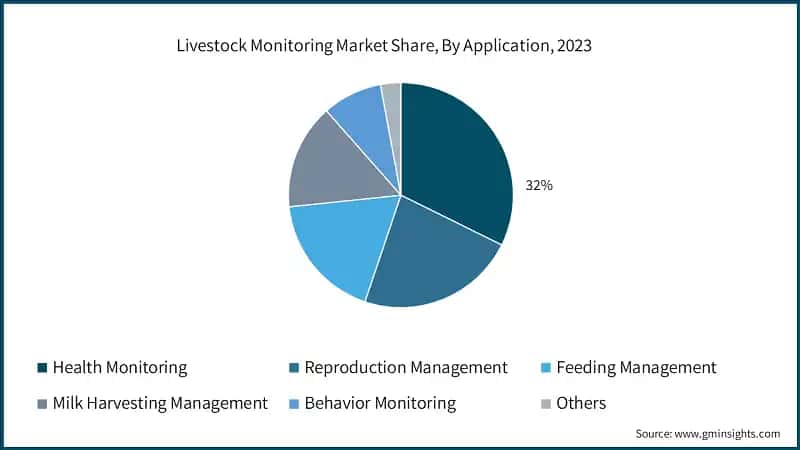 Livestock Monitoring Market Share, By Application, 2023