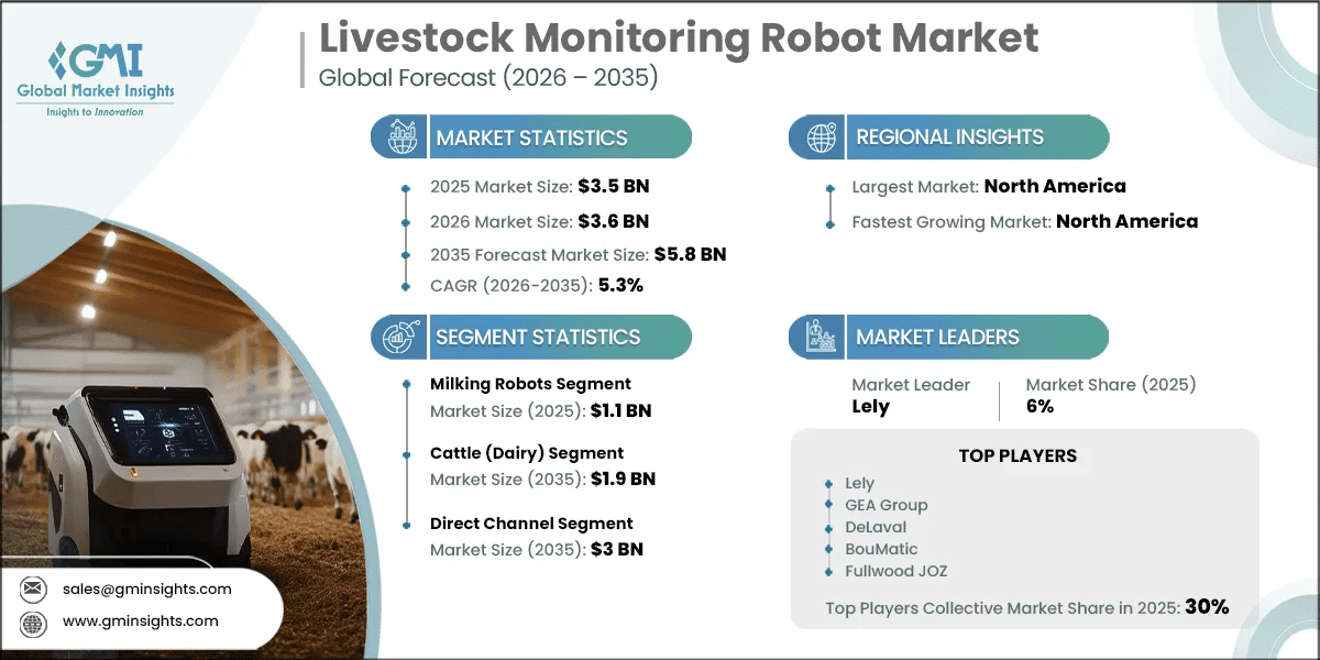 Livestock Monitoring Robot Market Research Report