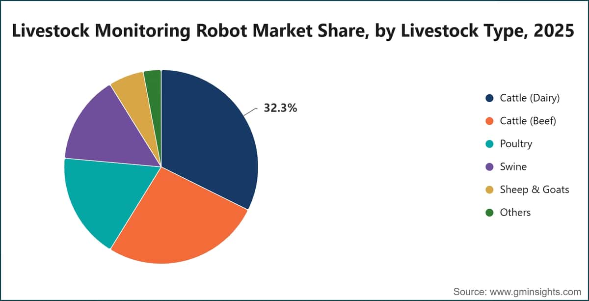 Livestock Monitoring Robot Market Share, by Livestock Type, 2025