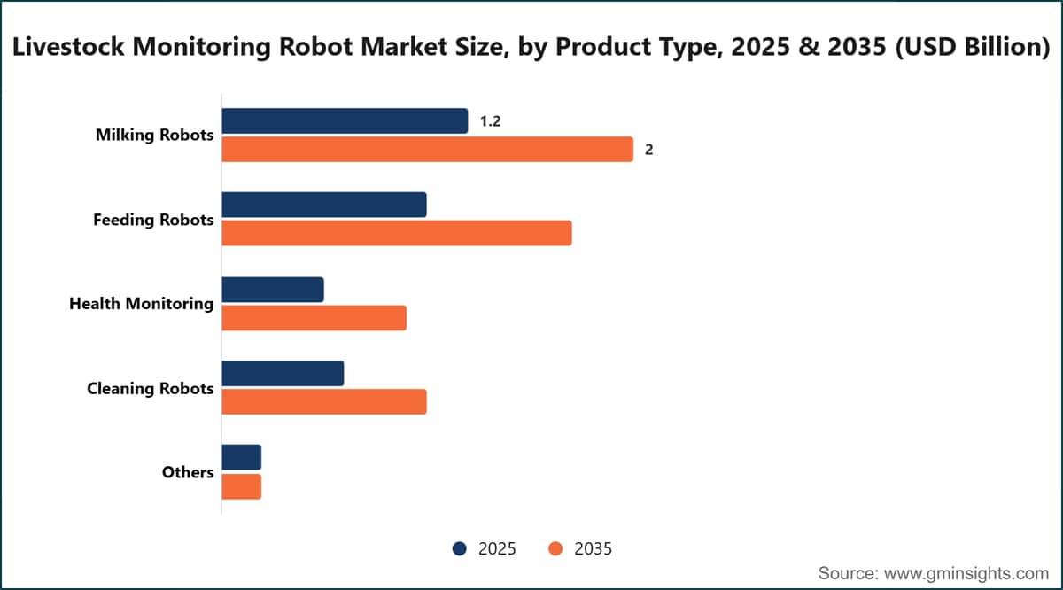 Livestock Monitoring Robot Market Size, by Product Type, 2025 & 2035 (USD Billion)