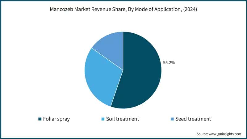 Mancozeb Market Revenue Share, By Mode of Application, (2024)
