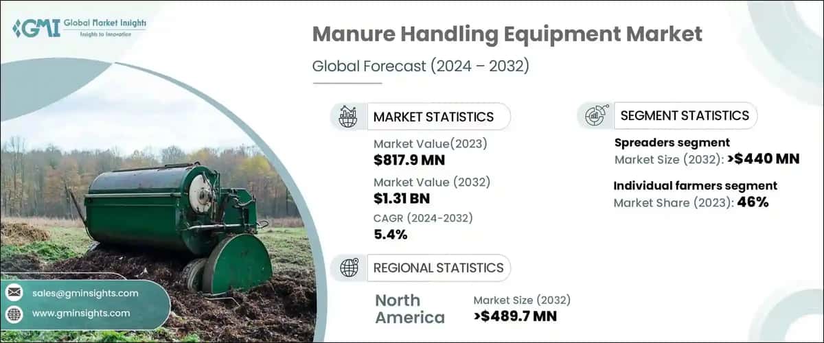 Manure Handling Equipment Market