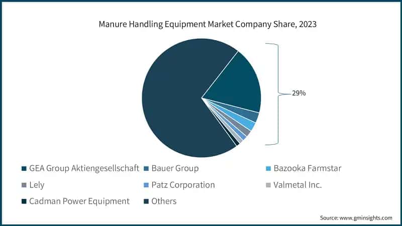 Manure Handling Equipment Market Company Share, 2023