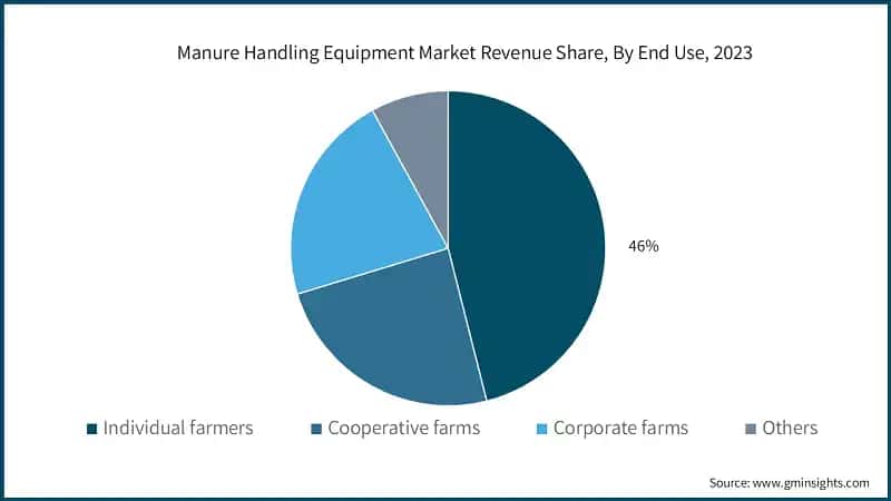Manure Handling Equipment Market Revenue Share, By End Use, 2023