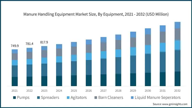 Manure Handling Equipment Market Size, By Equipment, 2021 - 2032 (USD Million)