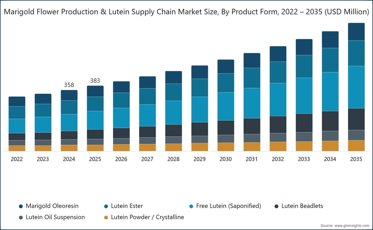 Marigold Flower Production & Lutein Supply Chain Market Size, By Product Form, 2022 – 2035 (USD Million)