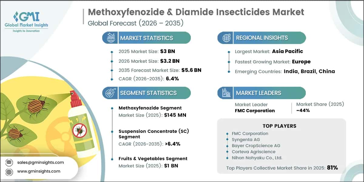 Methoxyfenozide & Diamide Insecticides Market Research Report