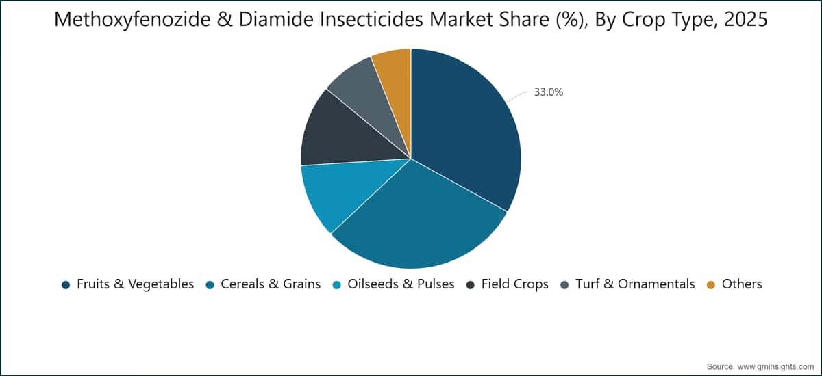 Methoxyfenozide & Diamide Insecticides Market Share (%), By Crop Type, 2025