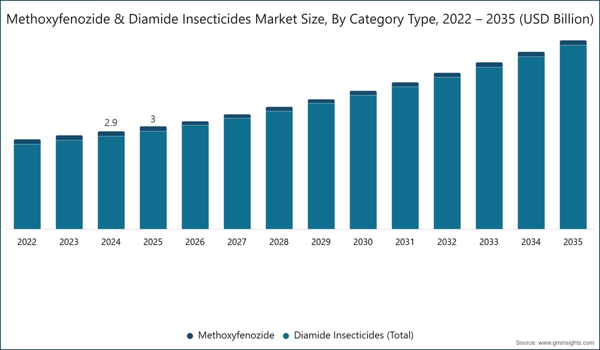 Methoxyfenozide & Diamide Insecticides Market Size, By Category Type, 2022 – 2035 (USD Billion)