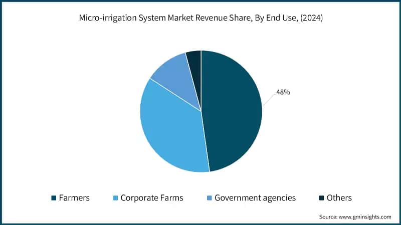Micro-irrigation System Market Revenue Share, By End Use, (2024)