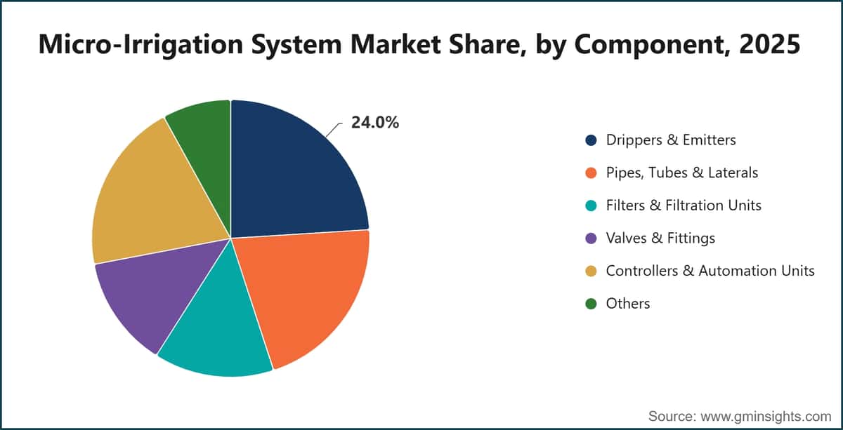 Micro-Irrigation System Market Share, by Component, 2025