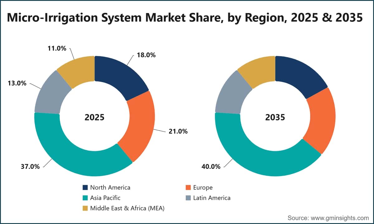 Micro-Irrigation System Market Share, by Region, 2025 & 2035