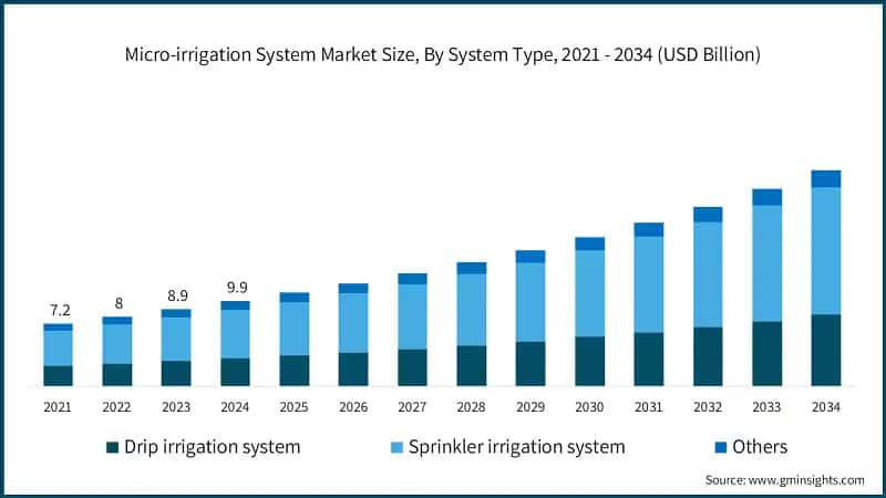 Micro-irrigation System Market Size, By System Type, 2021 - 2034 (USD Billion)