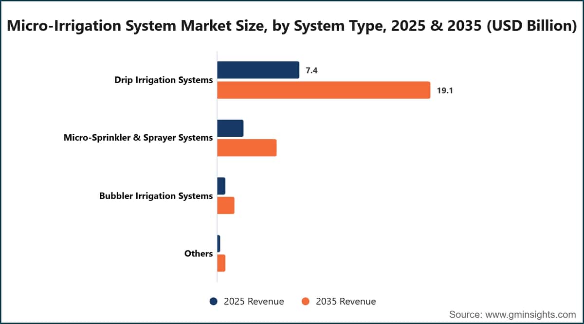 Micro-Irrigation System Market Size, by System Type, 2025 & 2035 (USD Billion)